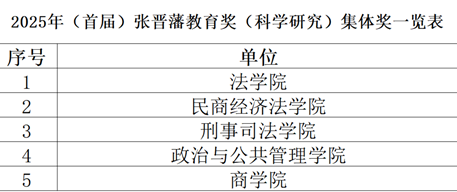 英国365集团网站荣获张晋藩教育奖（科学研究）多项殊荣
